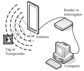 RFID Antenna RFID Antenna
