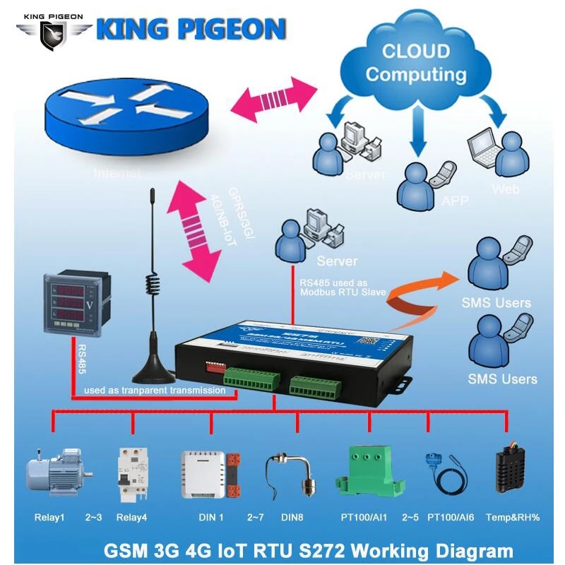 Industrial 4G Cellular Modbus RTU Master for PLC Smart Meters Remote Data Acquisition MQTT IOT Gateway