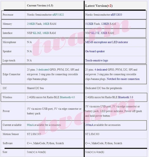 [MBITV2] Latest products micro:bit V2 programming entry development board BBC microcontroller Taiwan spot microbit